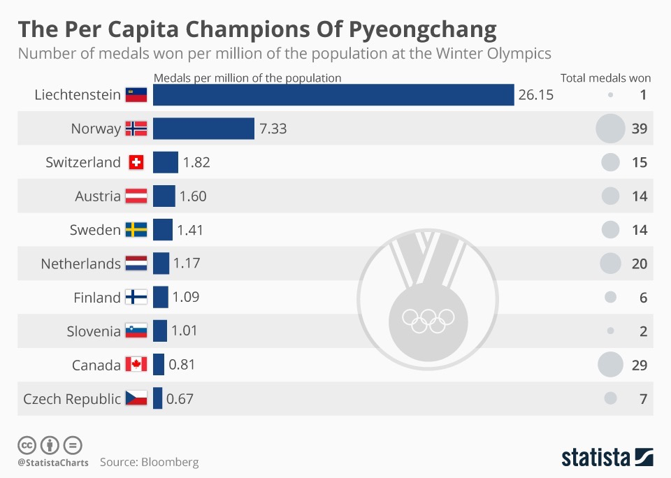 奥运会强国有哪些(530万人口的北欧小国，竟是冬奥历史夺金第一大户？)