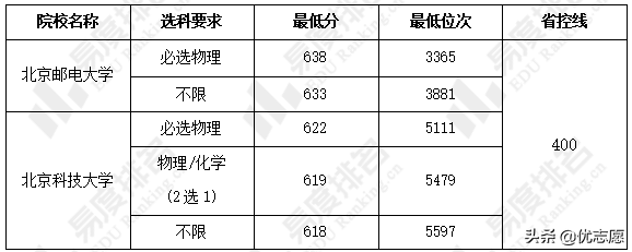 北京邮电大学和北京科技大学本科教学质量对比分析