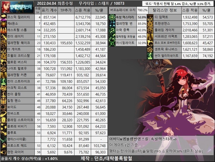 DNF：韩服女魔法师(含缔造)装备流派以及CP选择