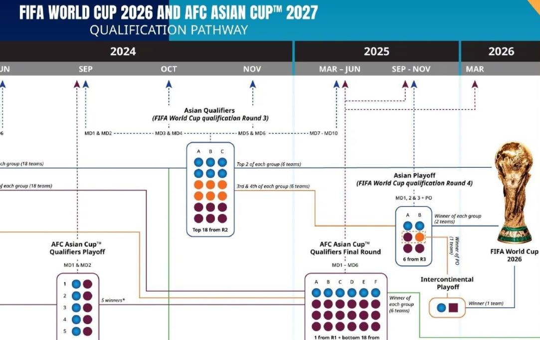 亚洲区进世界杯规则(国足冲击2026世界杯赛制解析：3次分组抽签，这下真能进)