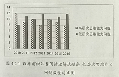 浙江省英语高考改革前后阅读理解试题思维能力层次对比分析