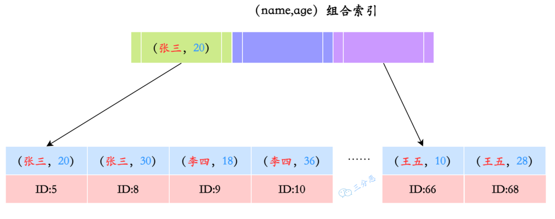 面渣逆袭：MySQL六十六问，两万字+五十图详解！有点六