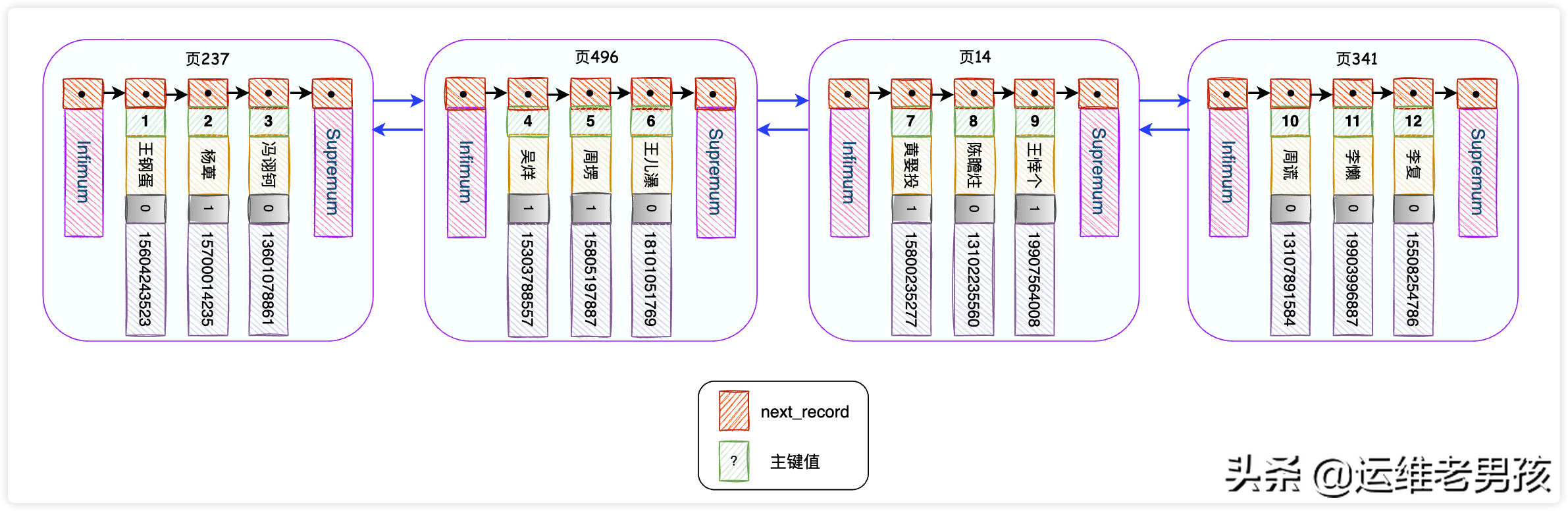 图解｜从根上彻底理解MySQL的索引