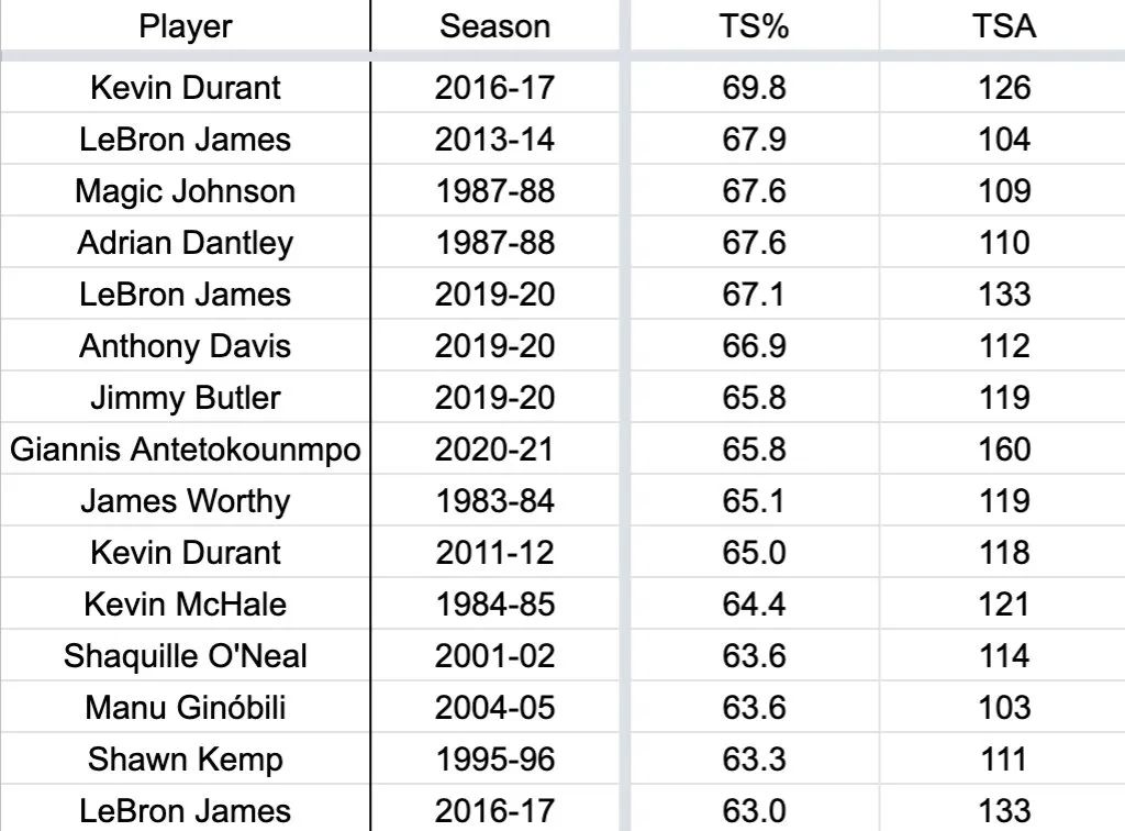 2020NBA总决赛六场数据(69.8%！总决赛历史第一！不是乔丹詹姆斯，而是杜兰特)