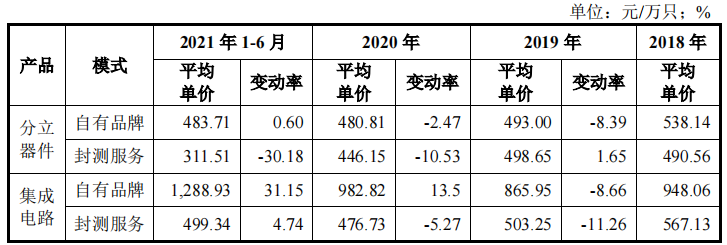 改制时用分红收购，蓝箭电子分光净利润，规模技术均不如同行