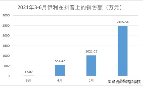 电商平台应该分析哪些数据，大数据分析与电子商务营销的关系？