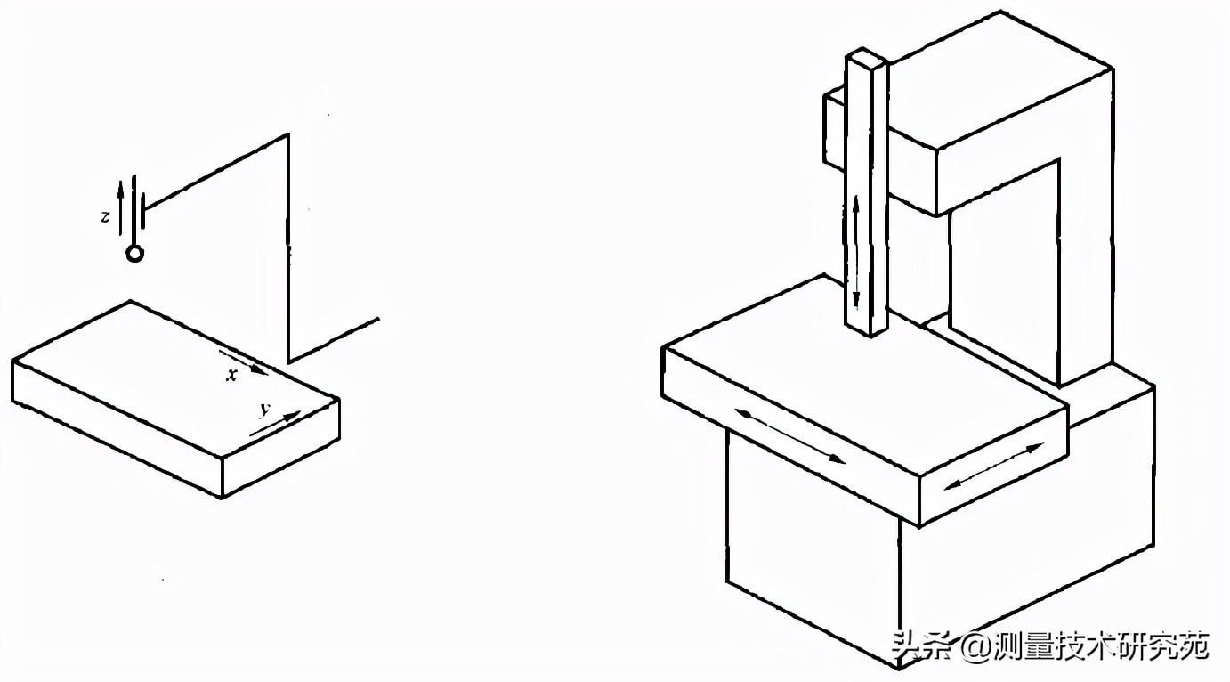三坐标测量机的结构形式分类及优缺点（图文并茂）