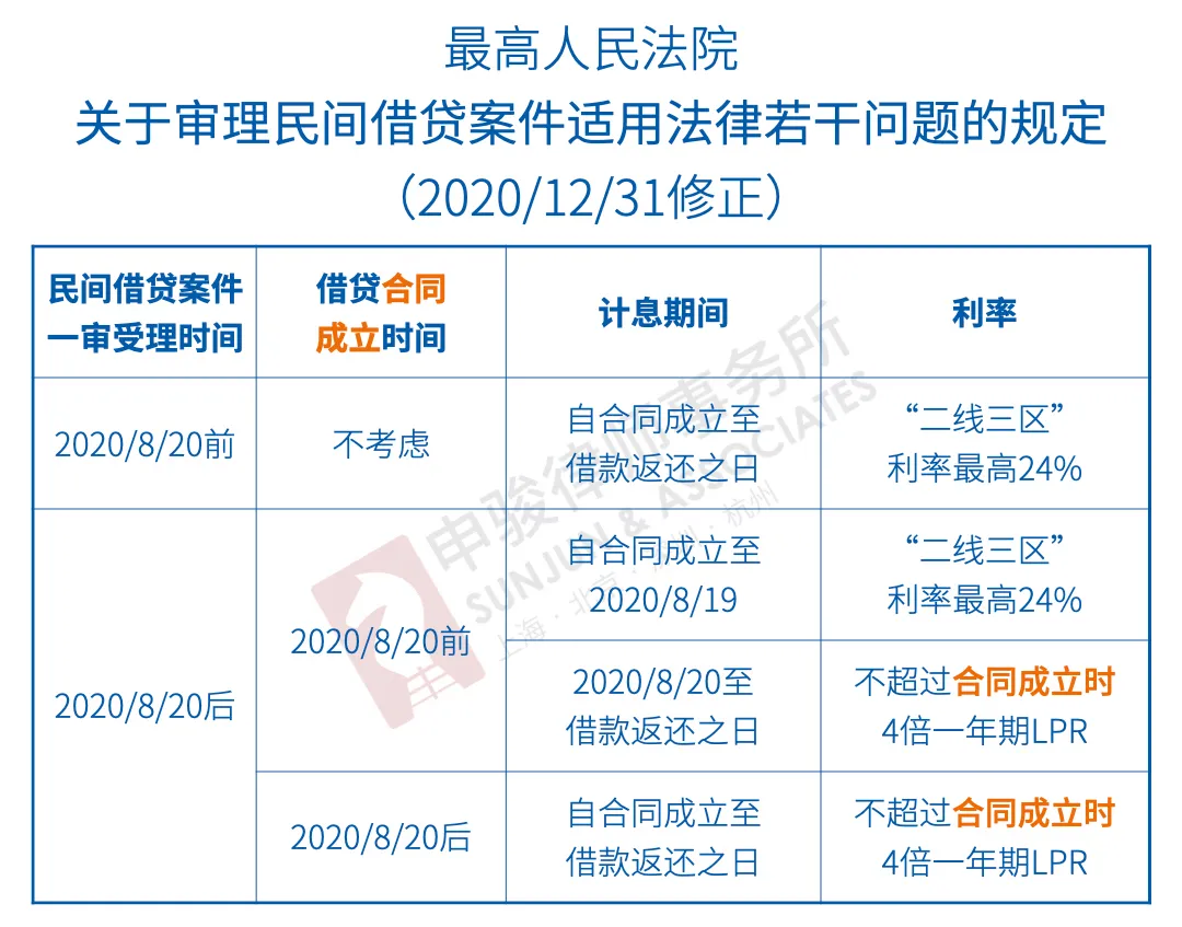 【普法】新民间借贷司法解释已实施，可能会有大量的借款合同被认定无效！