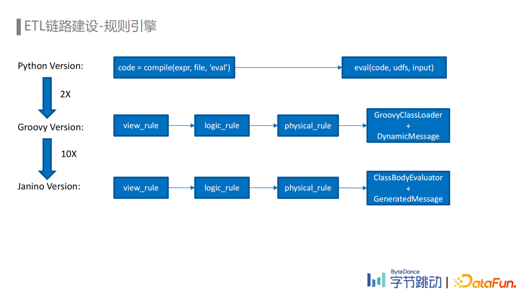 劉石偉：字節(jié)跳動(dòng)埋點(diǎn)數(shù)據(jù)流建設(shè)與治理實(shí)踐