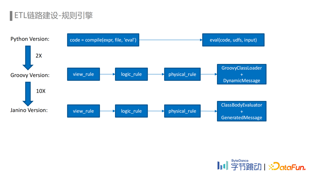 刘石伟：字节跳动埋点数据流建设与治理实践