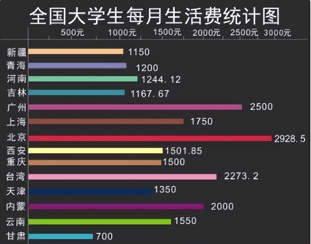 大学生月均生活费等级出炉，末位的同学属实拮据，都不敢找对象了