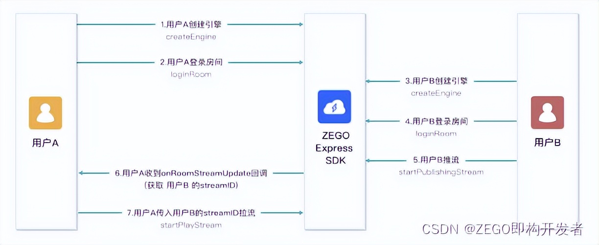 如何基于 ZEGO SDK 实现 Windows 一对一视频聊天应用