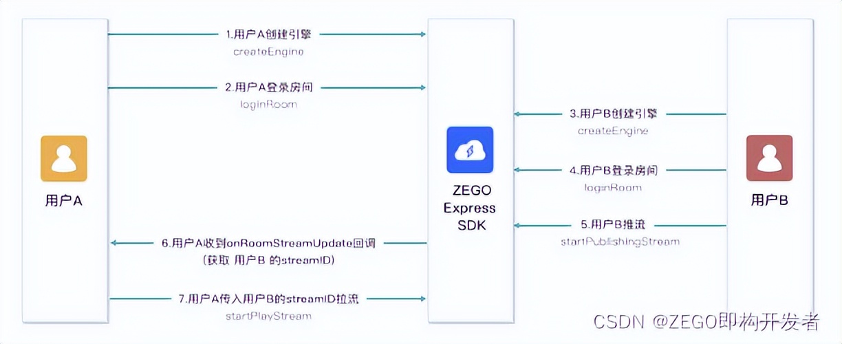 如何基于 ZEGO SDK 實現 Windows 一對一視頻聊天應用