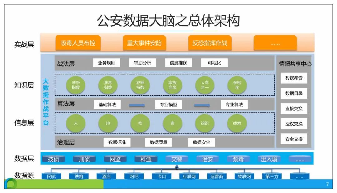 分享 | 智慧公安大数据应用解决方案