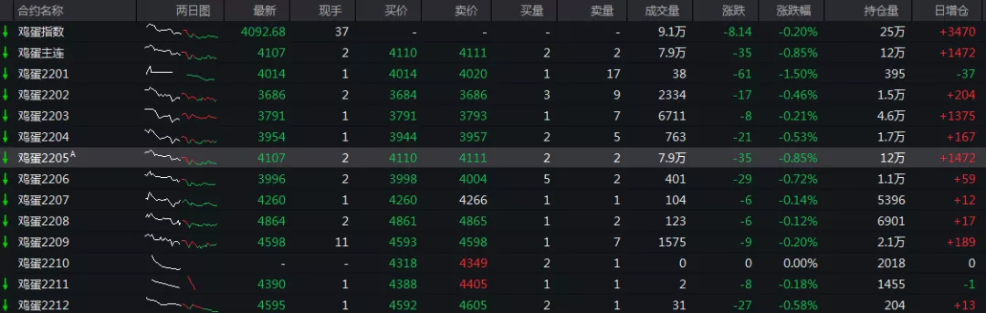 季线三连阴，鸡蛋已日暮途穷？