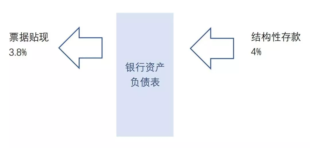 什么是銀行承兌匯票套利，到底揩了誰的油？看案例怎么說