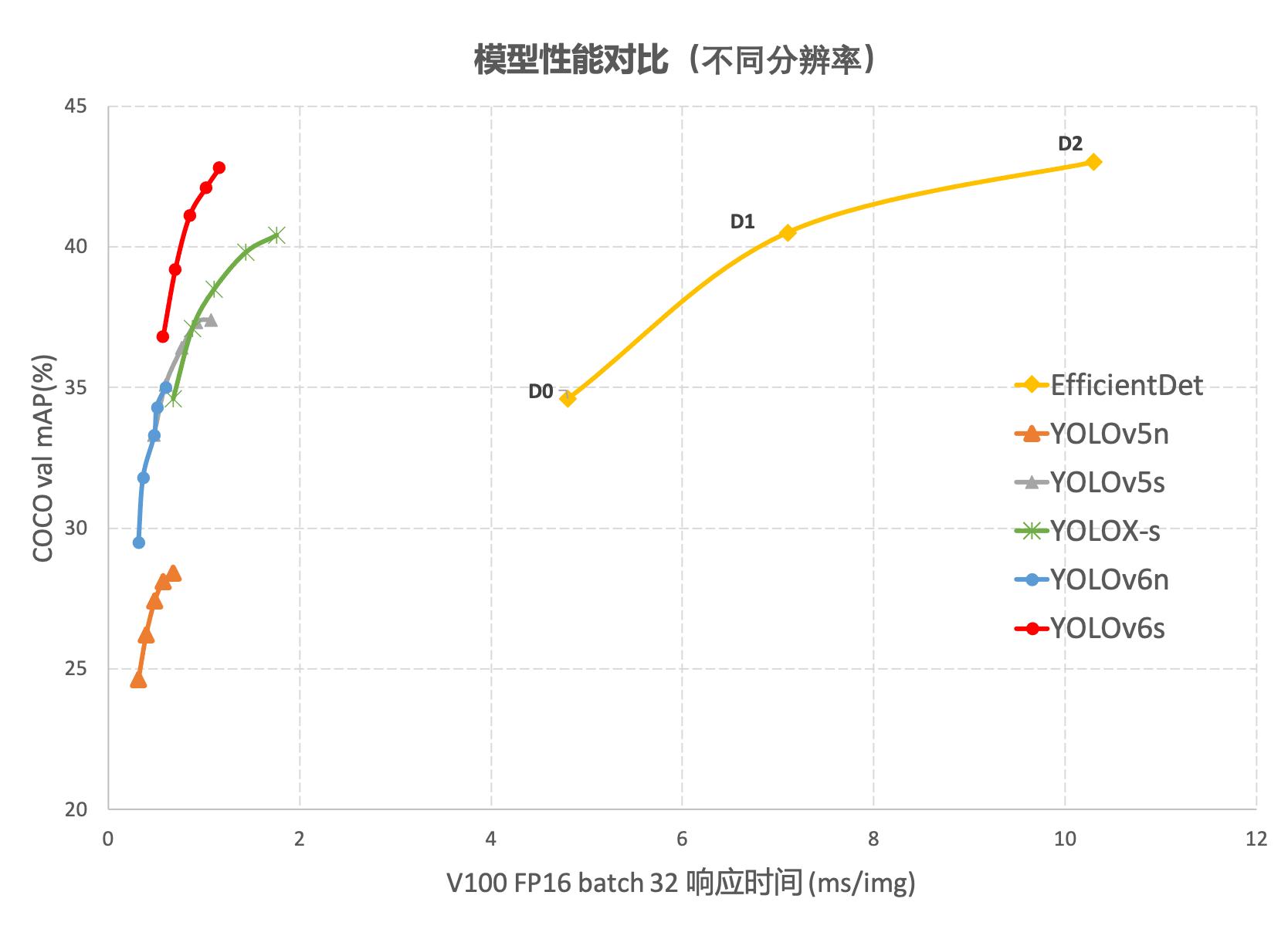 YOLOv6：又快又准的目标检测框架开源啦