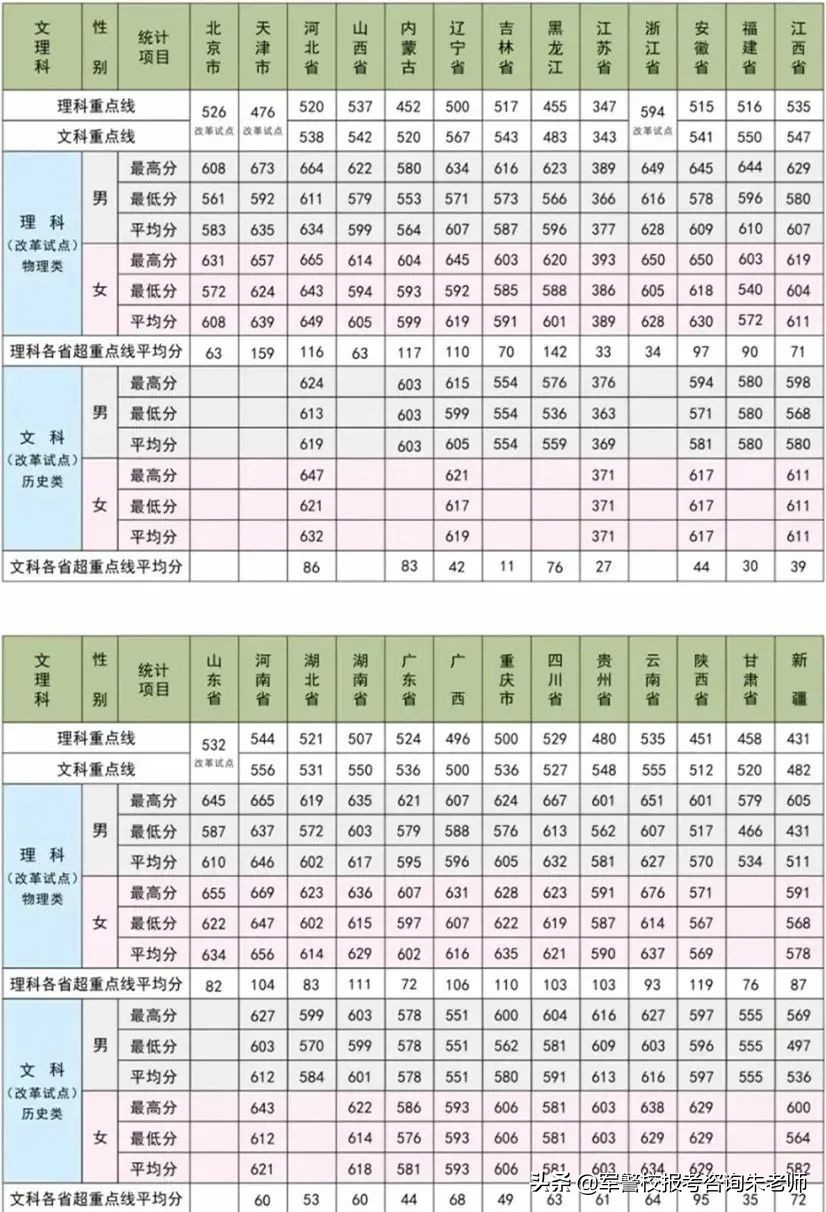 中央陸軍軍官學校分數線（重磅！2022年高考家長須知！全軍27所軍校近3年錄取分數線）