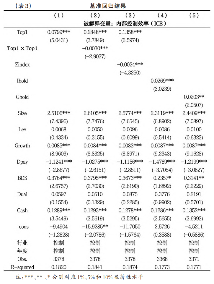 股权结构与创业板上市公司内部控制效率：作用机制与实证检验