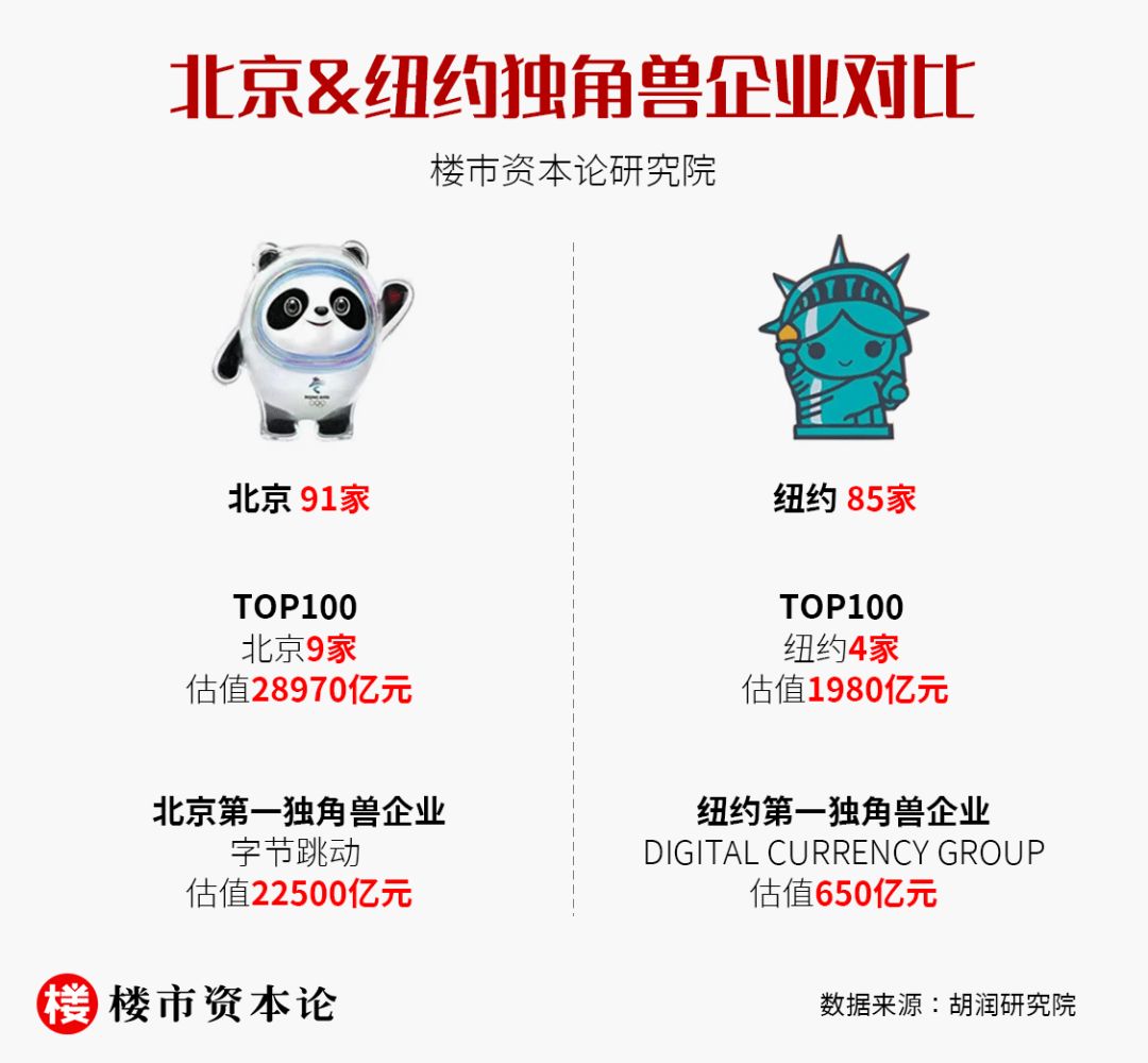 從獨(dú)角獸到樓市財(cái)富，雙奧之城北京趕超紐約
