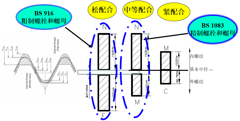 紧固件三种螺纹主要特点和差异