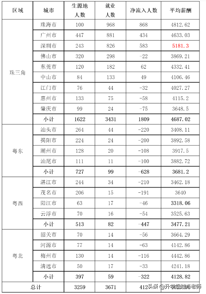 北京理工大学珠海学院2020就业，平均薪资4624，国内读研仅2.43％