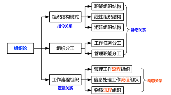 二建管理 第一章知识点名师汇总（20分）