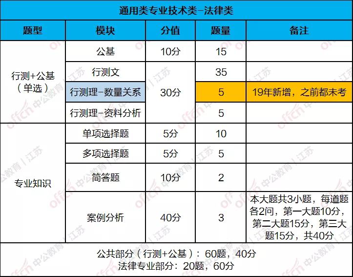 道理我都懂,但是专技岗到底考啥?分值分布一览