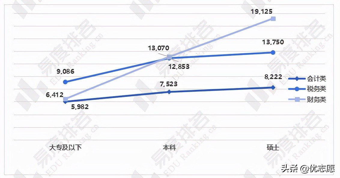会计专业就业现状及国考情势分析