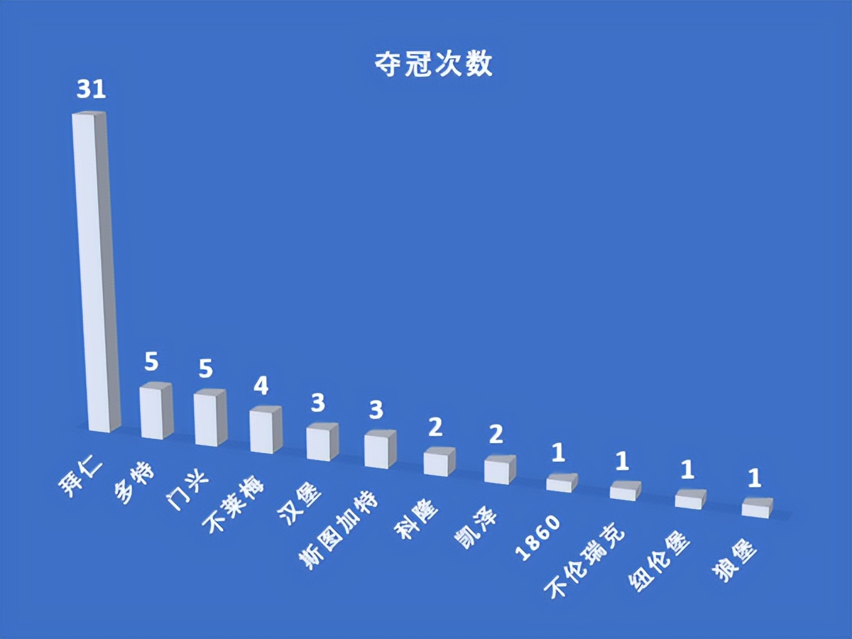 德甲球队谁最厉害(什么叫足球界的垄断！比10连冠更可怕，是拜仁59年拿31个德甲冠军)