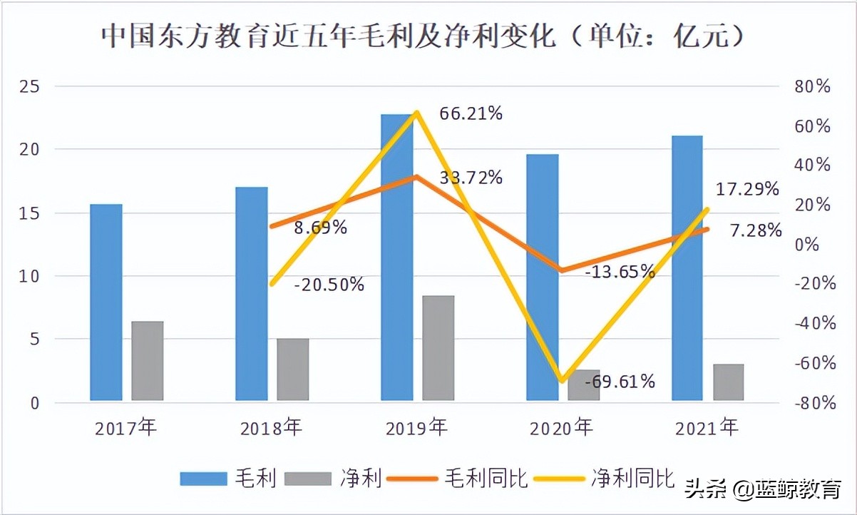 新东方烹饪：兴于营销，困于营销