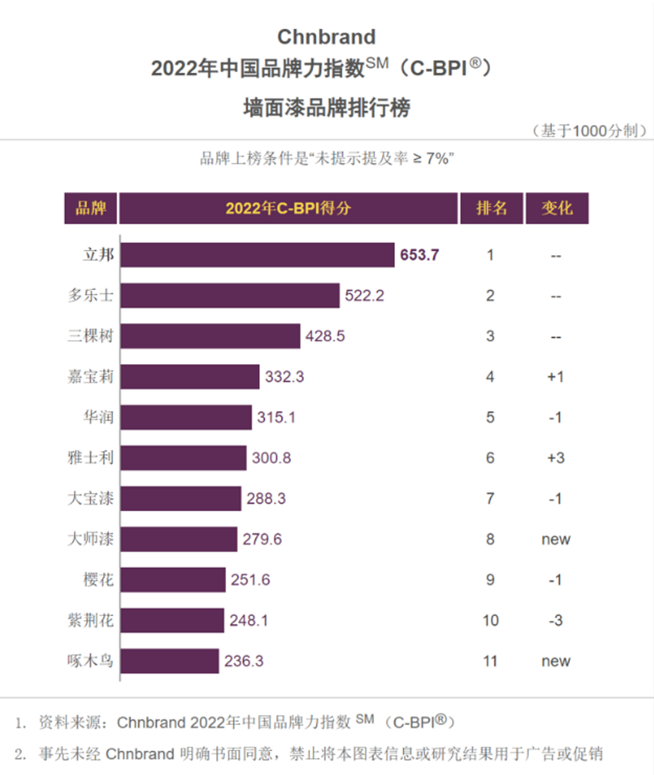 中国品牌力指数排行榜发布，立邦/多乐士/三棵树等实力上榜
