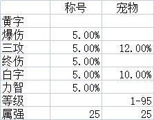 DNF：新装备词条环境下，近三年年套搭配提升率分析