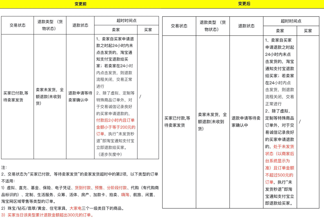 未发货秒退款规则大改，商家降本增效！阿里小二官方解读