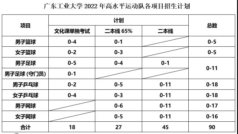 2022年广东工业大学高水平运动队招生简章