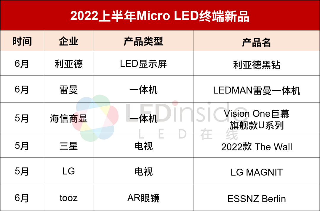 科达和思坦比较(2022上半年全球Micro LED厂商动态盘点)