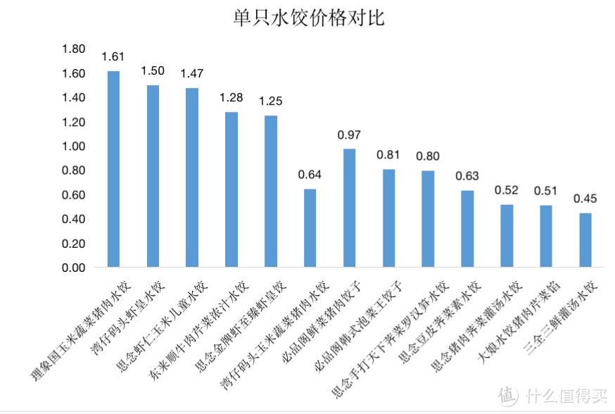 一次吃了13款水饺，终于找到速冻水饺之王！还有选购攻略