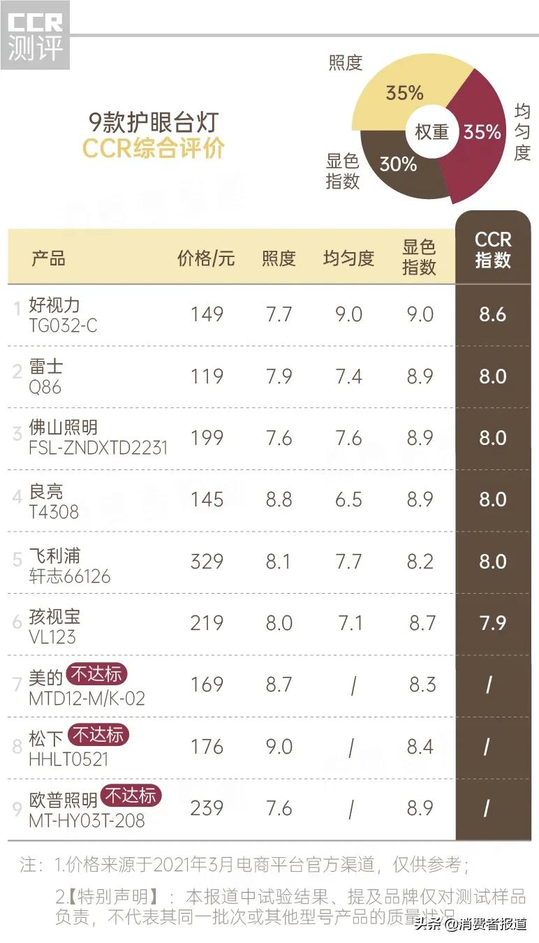 《消费者报道》测评年终大盘点:这些好产品值得推荐