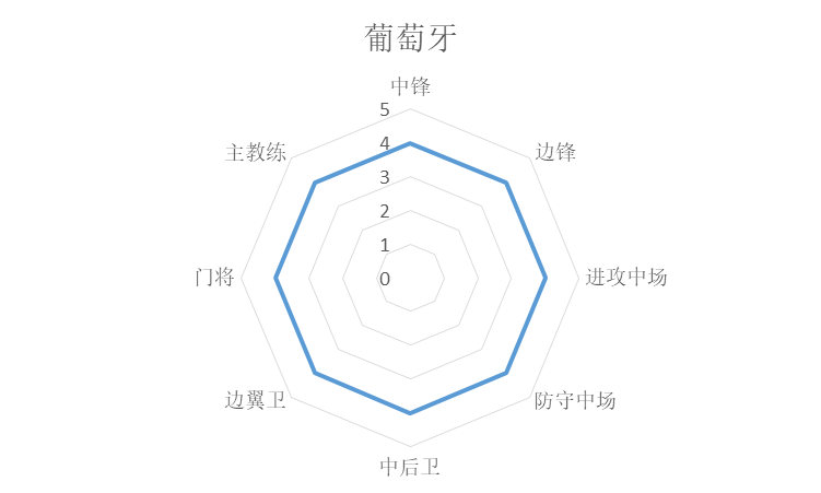 歐冠和世界杯哪個國家好（統(tǒng)計學(xué)分析世界杯諸強(qiáng)實(shí)力，巴西法國葡萄牙前三，阿根廷第七）