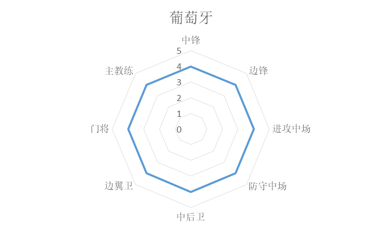 欧冠和世界杯哪个国家好（统计学分析世界杯诸强实力，巴西法国葡萄牙前三，阿根廷第七）