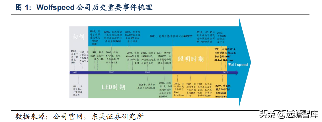 半导体：从 wolfspeed 发展看碳化硅国产化，国产厂商的成长路径