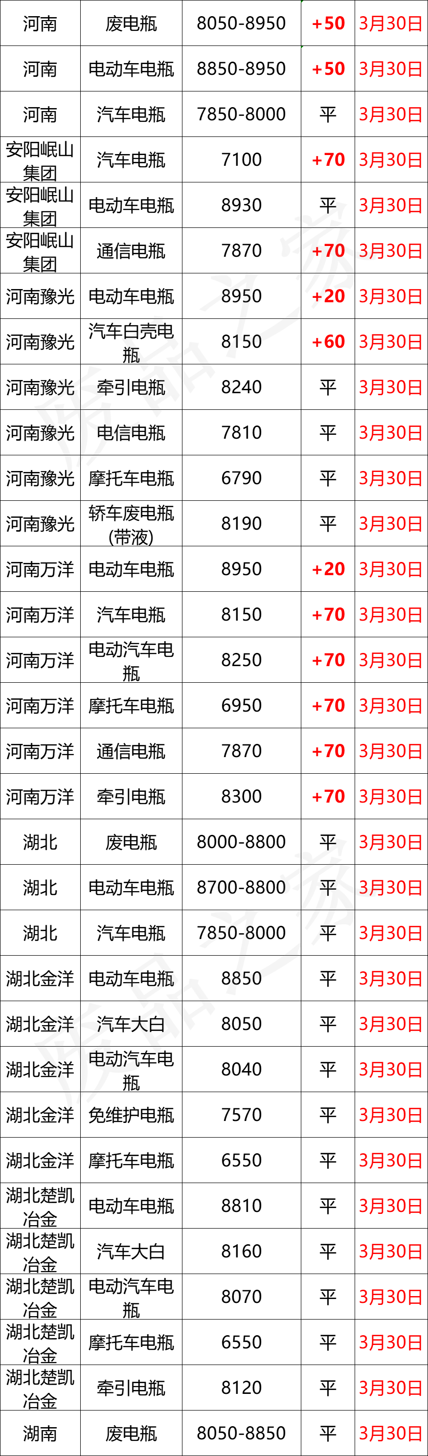 3月30日全国重点废电瓶企业参考价格及明日行情预测（附价格表）