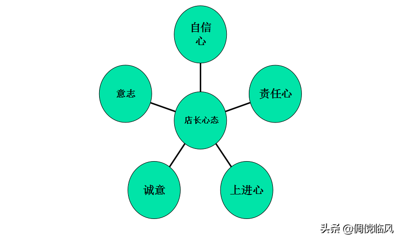 企业管理工具之优秀店长修炼篇（培训课件）