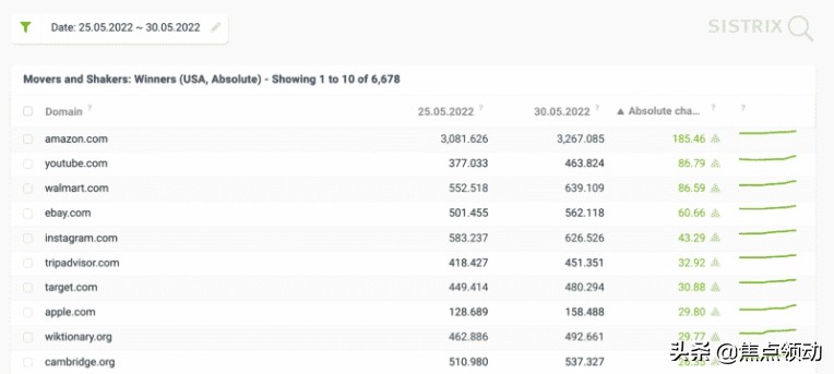 Google五月核心算法更新，网站排名或面临大洗牌