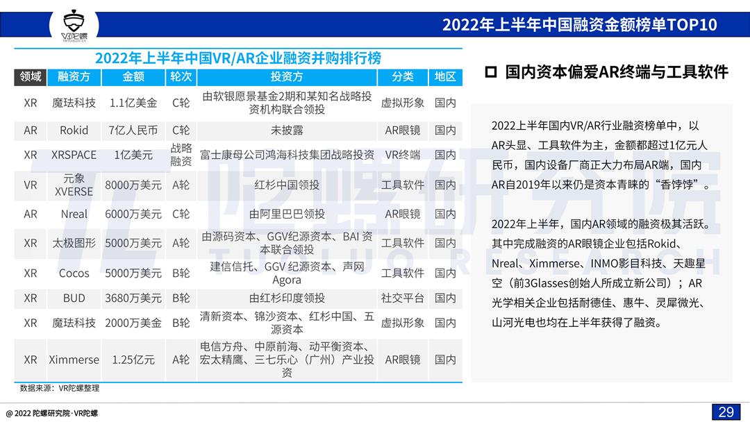 「陀螺研究院」2022上半年VR/AR融资并购报告