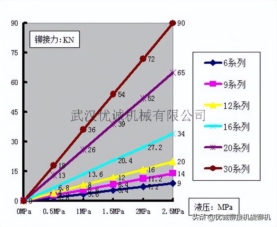 铆接机旋铆机的操作方法和步骤