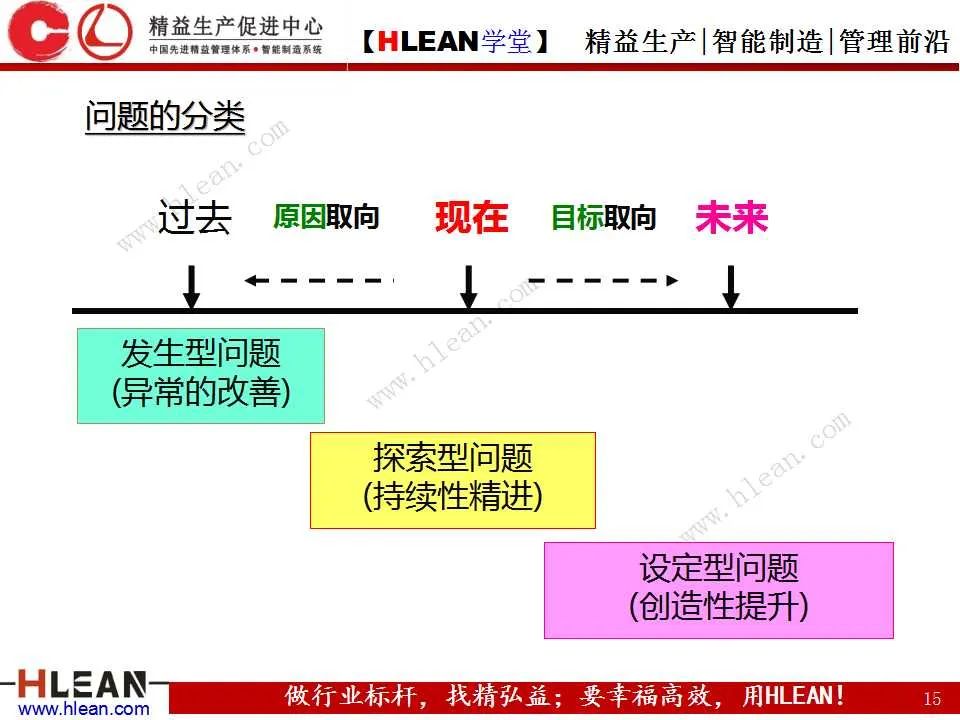 「精益学堂」如何高效的解决“问题”（上篇）