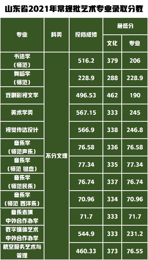 2024年曲阜师范大学专科录取分数线（所有专业分数线一览表公布）_专科师范院校分数线_分数线专科师范录取一览公布吗