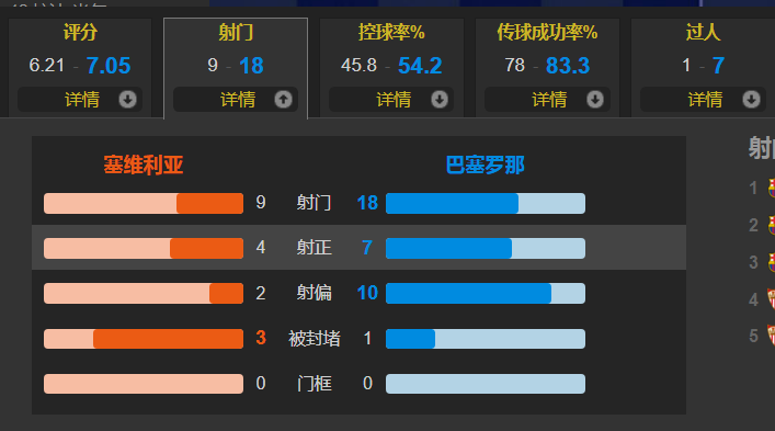 本赛季西甲首次出现中后卫连线破门(莱万凌空斩 孔德助攻双响 拉菲尼亚破门 最佳 巴萨客场3-0塞维利亚)