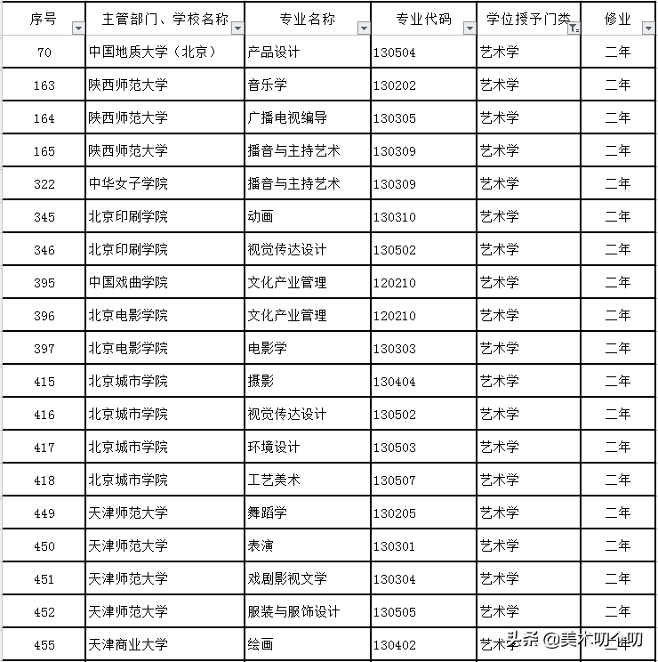 新规已落地！在校可辅修12种非艺术专业，学位受国家承认